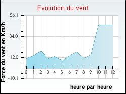 Evolution du vent de la ville Quilen