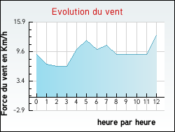 Evolution du vent de la ville Quilen