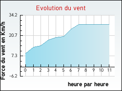 Evolution du vent de la ville Quilen
