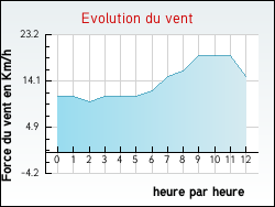 Evolution du vent de la ville Quilen