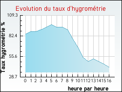 Evolution du taux d'hygrom�trie de la ville Quimerch