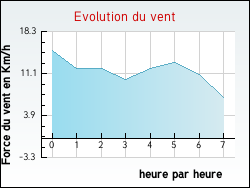 Evolution du vent de la ville Quimerch