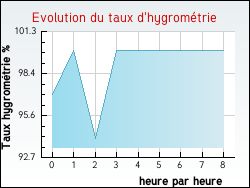 Evolution du taux d'hygrom�trie de la ville Quimper