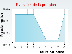 Evolution de la pression de la ville Quimper