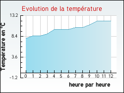 Evolution de la temp�rature de la ville de Quimper