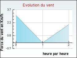 Evolution du vent de la ville Quimper