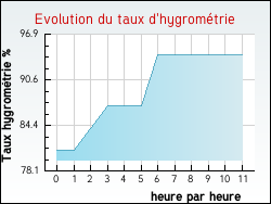 Evolution du taux d'hygrom�trie de la ville Quimperl�