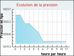 Evolution de la pression de la ville Quimperl�