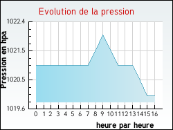 Evolution de la pression de la ville Quimperl�