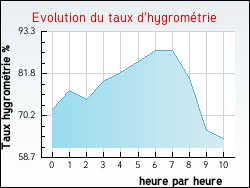 Evolution du taux d'hygrom�trie de la ville Quincampoix-Fleuzy