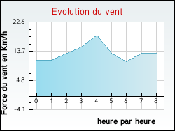 Evolution du vent de la ville Quincampoix-Fleuzy
