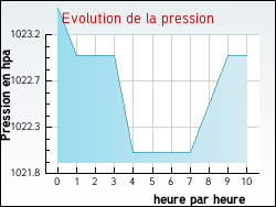 Evolution de la pression de la ville Quinville