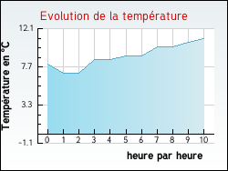 Evolution de la temprature de la ville de Quinville