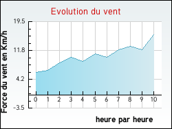 Evolution du vent de la ville Quinville