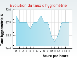 Evolution du taux d'hygromtrie de la ville Quintal