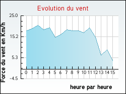 Evolution du vent de la ville Quintal