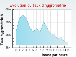 Evolution du taux d'hygrométrie de la ville Quintenas