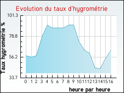 Evolution du taux d'hygrom�trie de la ville Quintenas