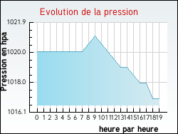 Evolution de la pression de la ville Quintenas