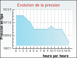 Evolution de la pression de la ville Quintenas
