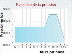 Evolution de la pression de la ville Quintenas