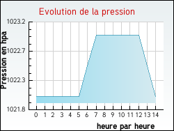 Evolution de la pression de la ville Quintenas