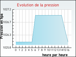 Evolution de la pression de la ville Quintenas