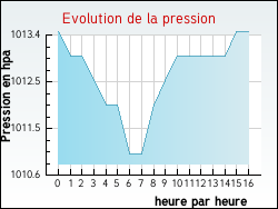 Evolution de la pression de la ville Quintenas