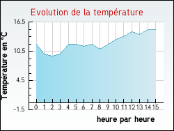 Evolution de la température de la ville de Quintenas