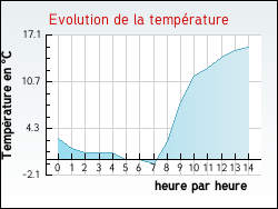 Evolution de la temp�rature de la ville de Quintenas