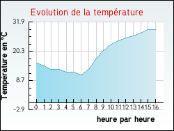 Evolution de la temp�rature de la ville de Quintenas
