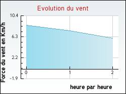 Evolution du vent de la ville Quintenas