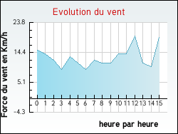 Evolution du vent de la ville Quintenas