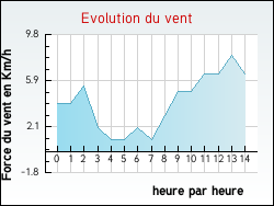 Evolution du vent de la ville Quintenas