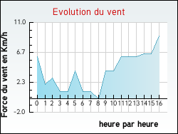 Evolution du vent de la ville Quintenas