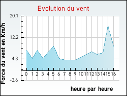 Evolution du vent de la ville Quintenas