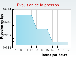 Evolution de la pression de la ville Quintigny