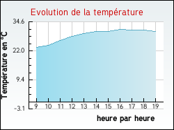 Evolution de la température de la ville de Quintigny