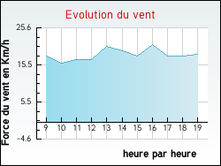 Evolution du vent de la ville Quintigny
