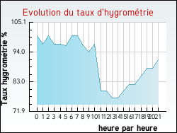 Evolution du taux d'hygrom�trie de la ville Quintillan