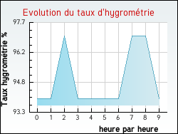 Evolution du taux d'hygrom�trie de la ville Quintillan