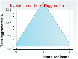 Evolution du taux d'hygrom�trie de la ville Quintillan