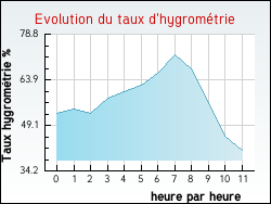 Evolution du taux d'hygrom�trie de la ville Quintillan