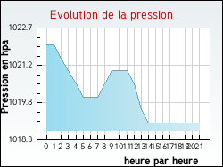 Evolution de la pression de la ville Quintillan