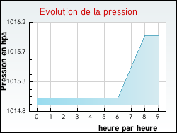 Evolution de la pression de la ville Quintillan