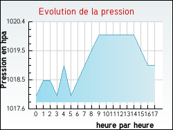 Evolution de la pression de la ville Quintillan