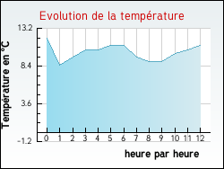 Evolution de la temp�rature de la ville de Quintillan