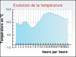 Evolution de la temp�rature de la ville de Quintillan