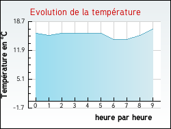 Evolution de la temp�rature de la ville de Quintillan