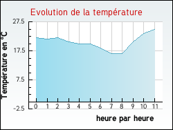 Evolution de la temp�rature de la ville de Quintillan